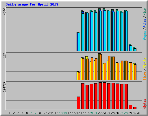 Daily usage for April 2019