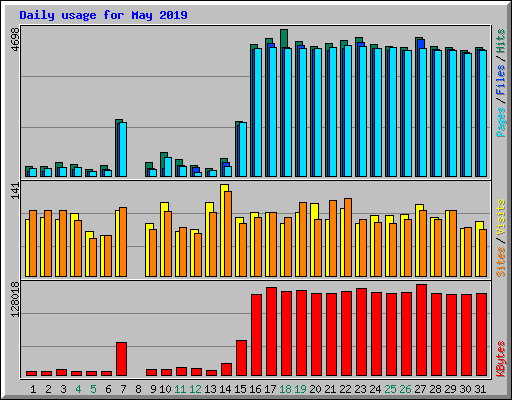 Daily usage for May 2019
