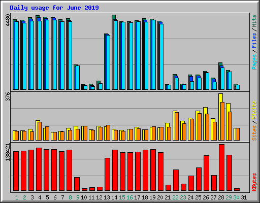 Daily usage for June 2019