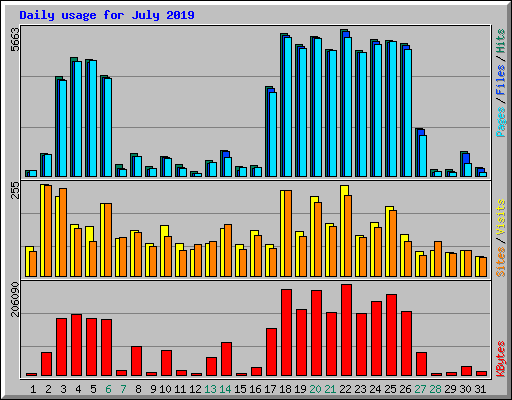 Daily usage for July 2019