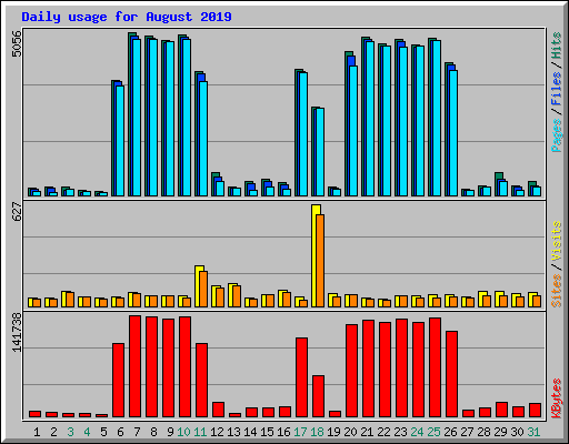 Daily usage for August 2019