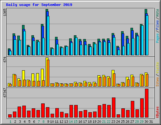 Daily usage for September 2019