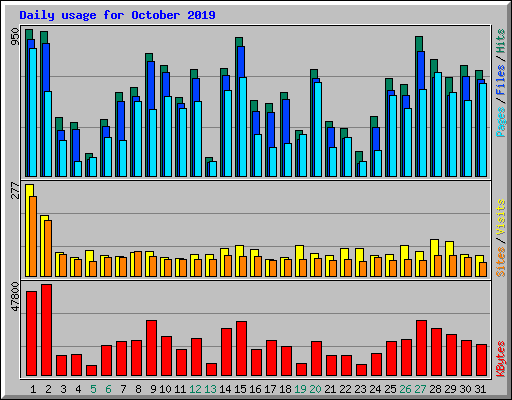 Daily usage for October 2019