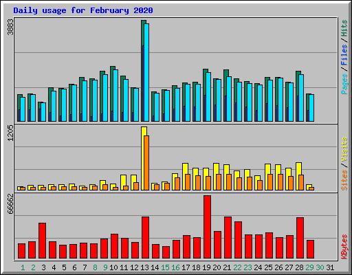 Daily usage for February 2020