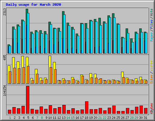 Daily usage for March 2020