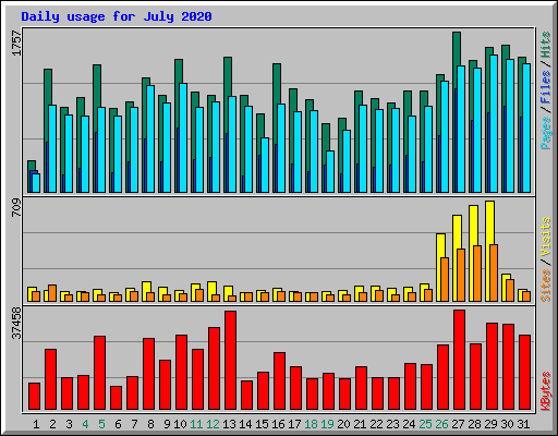 Daily usage for July 2020