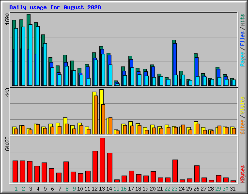 Daily usage for August 2020