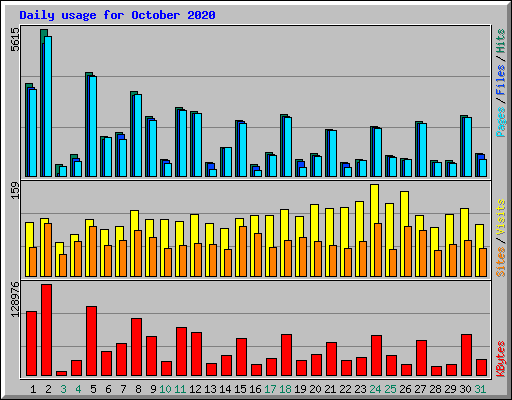 Daily usage for October 2020