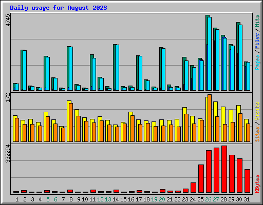 Daily usage for August 2023