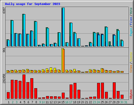 Daily usage for September 2023