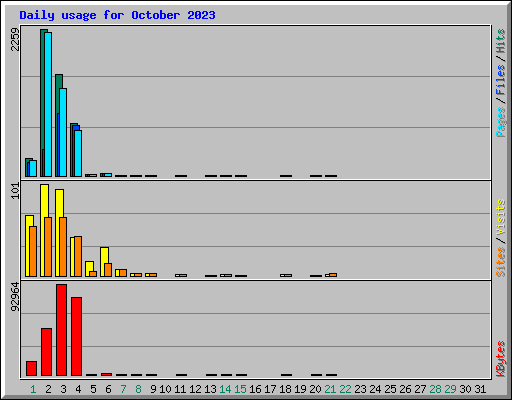 Daily usage for October 2023