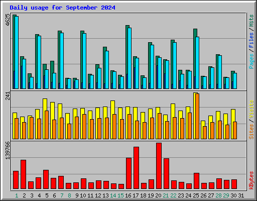 Daily usage for September 2024