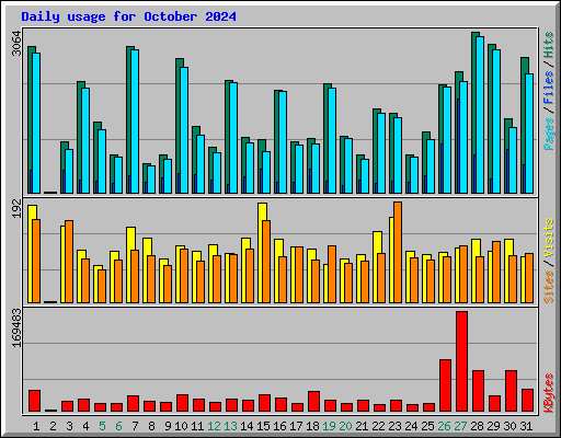 Daily usage for October 2024