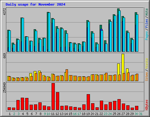 Daily usage for November 2024