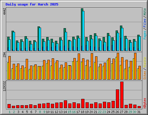 Daily usage for March 2025