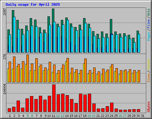 Daily usage for April 2025