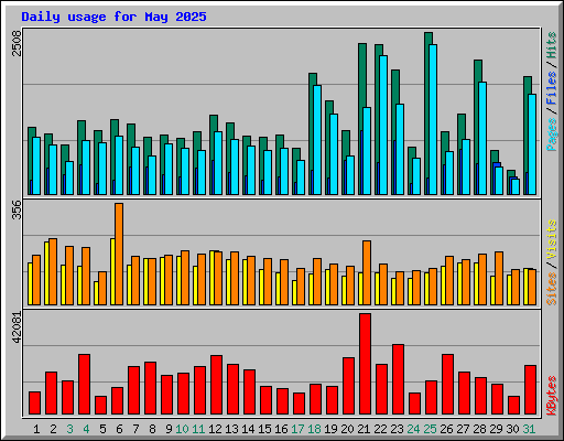 Daily usage for May 2025