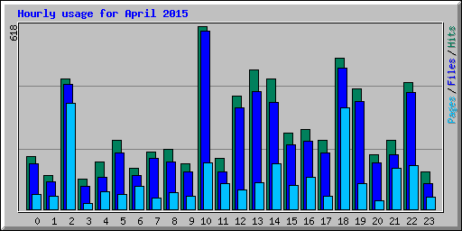 Hourly usage for April 2015