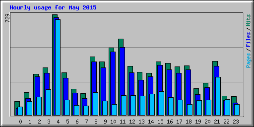 Hourly usage for May 2015