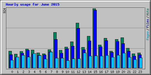Hourly usage for June 2015