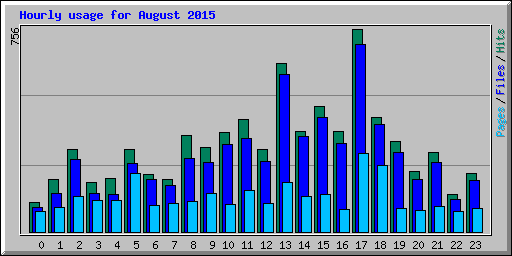 Hourly usage for August 2015