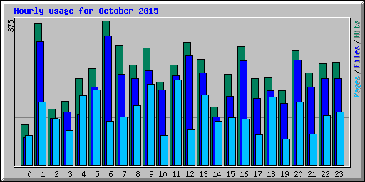 Hourly usage for October 2015