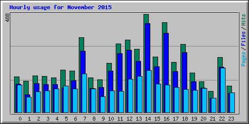 Hourly usage for November 2015