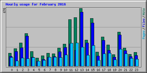 Hourly usage for February 2016