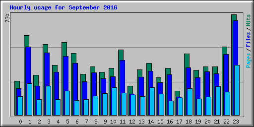 Hourly usage for September 2016