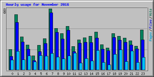 Hourly usage for November 2016