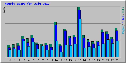 Hourly usage for July 2017