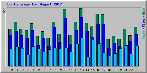 Hourly usage for August 2017