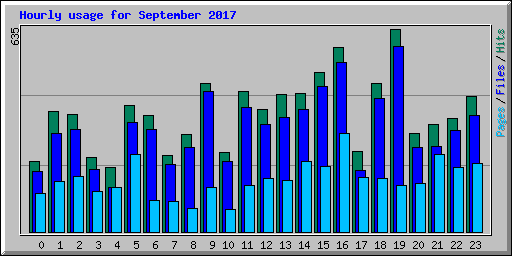 Hourly usage for September 2017