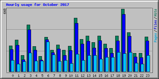 Hourly usage for October 2017