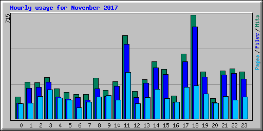 Hourly usage for November 2017