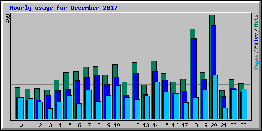 Hourly usage for December 2017