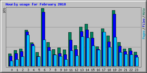 Hourly usage for February 2018