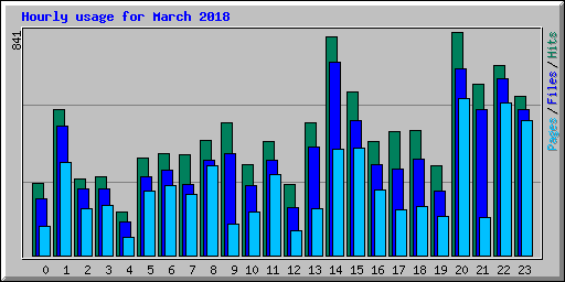 Hourly usage for March 2018
