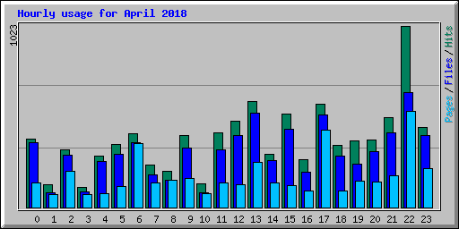 Hourly usage for April 2018