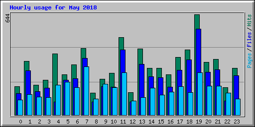Hourly usage for May 2018