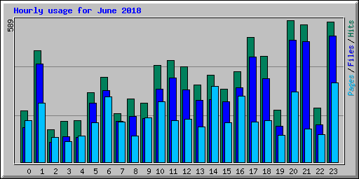 Hourly usage for June 2018