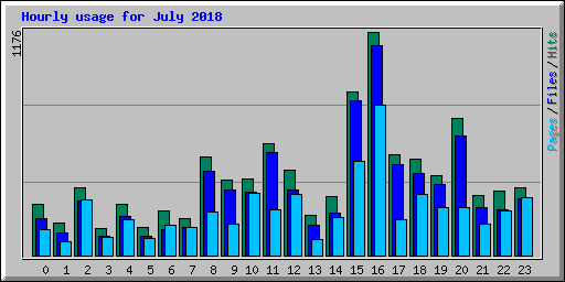 Hourly usage for July 2018