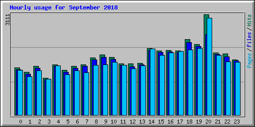 Hourly usage for September 2018