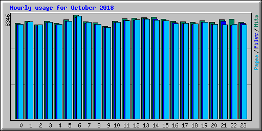 Hourly usage for October 2018