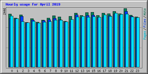 Hourly usage for April 2019