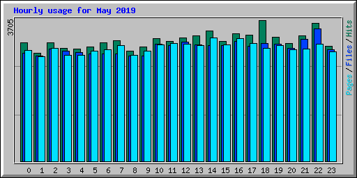 Hourly usage for May 2019