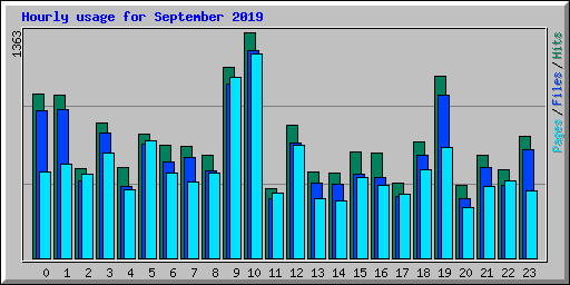 Hourly usage for September 2019