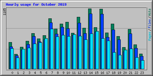 Hourly usage for October 2019