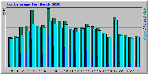Hourly usage for March 2020