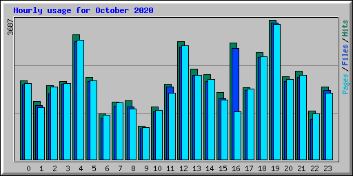 Hourly usage for October 2020